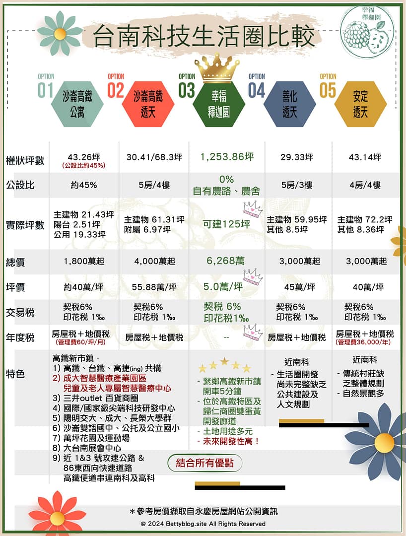沙崙高鐵附近農田 - 沙崙北街 50年友善種植老欉大目釋迦園惜售
- 一坪只要5萬 / 高鐵站 5 分鐘
- 歸仁市區 5 分鐘
- 周遭爲有機農場、民宿及陸續設立專業農舍、農加工廠
- 面積適當多重用途